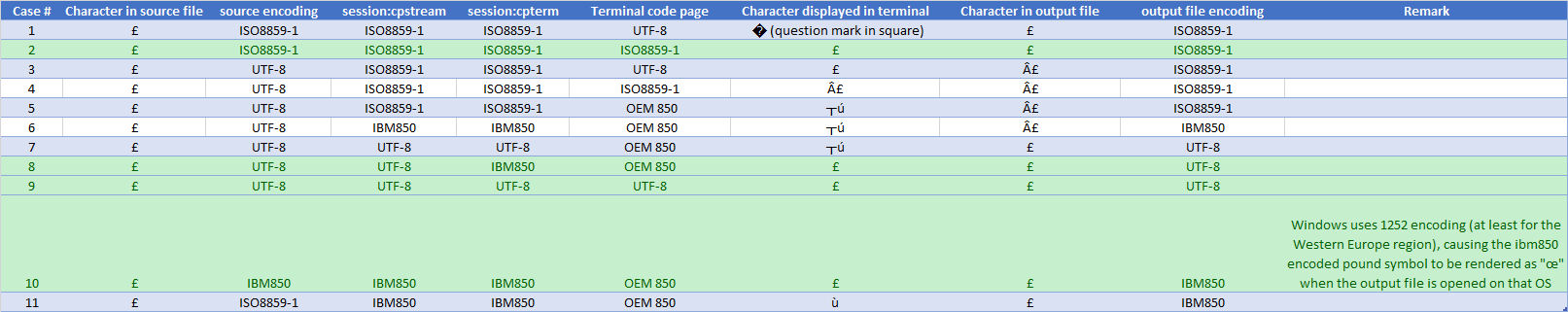 Pound currency symbol rendered as 2 single byte characters on CHUI ...