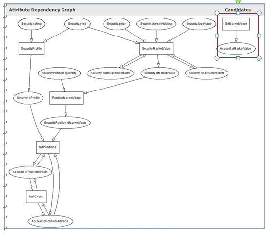 Difference between the Attribute Dependency Graph and the Logical