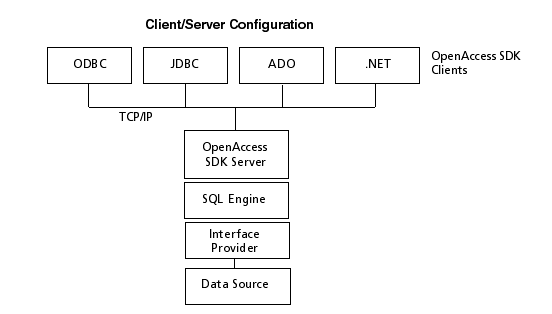 Understand Progress DataDirect OpenAccess SDK Models - Local vs C/S ...