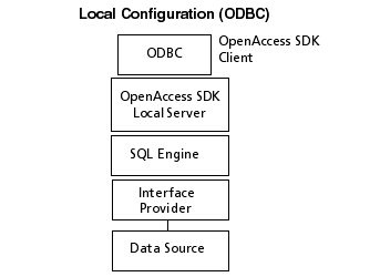Understand Progress DataDirect OpenAccess SDK Models - Local vs C/S ...
