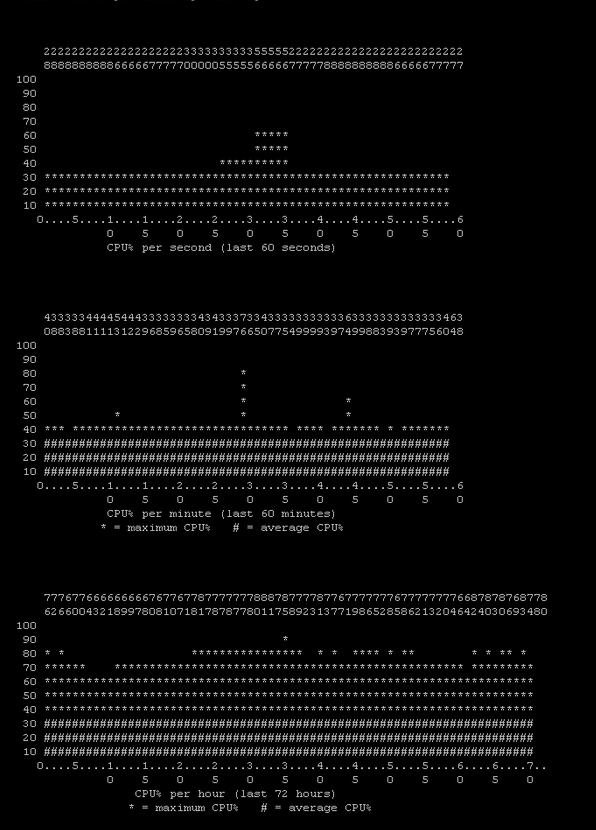 Actual CPU utilization is not captured in CPU Performance report ...