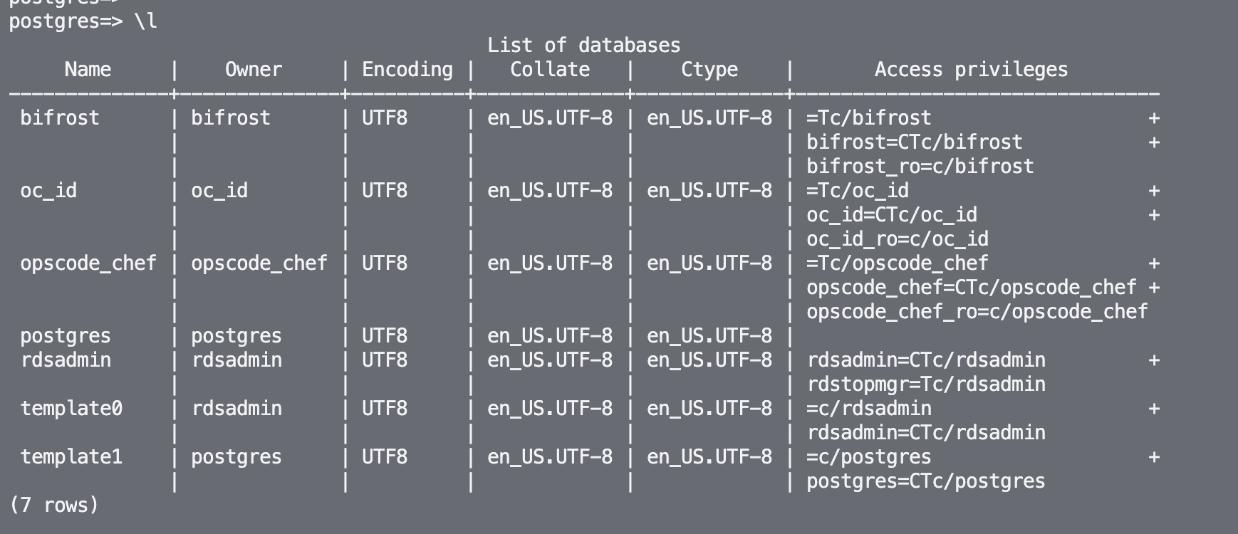 Databases created in postgres