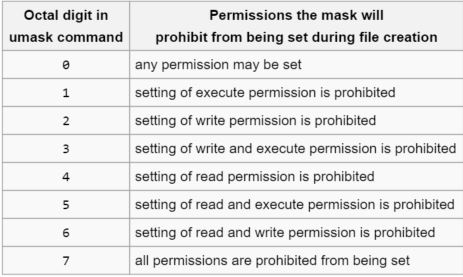 Umask