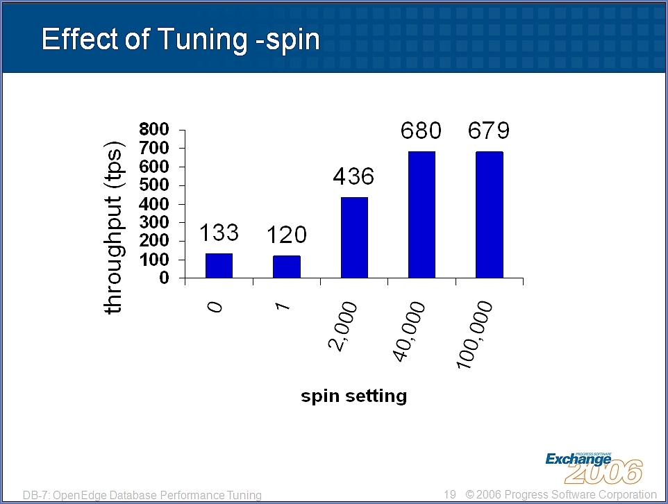 Exchange 2006: DB-7: OpenEdge Database Performance Tuning, page 19 of 42, 'Effect of tuning -spin'