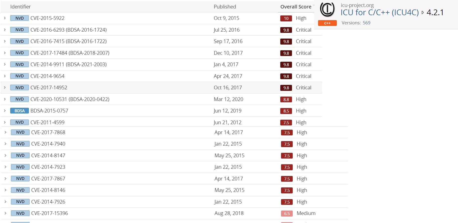 Security Vulnerabilities with ICU library version 4.2.1