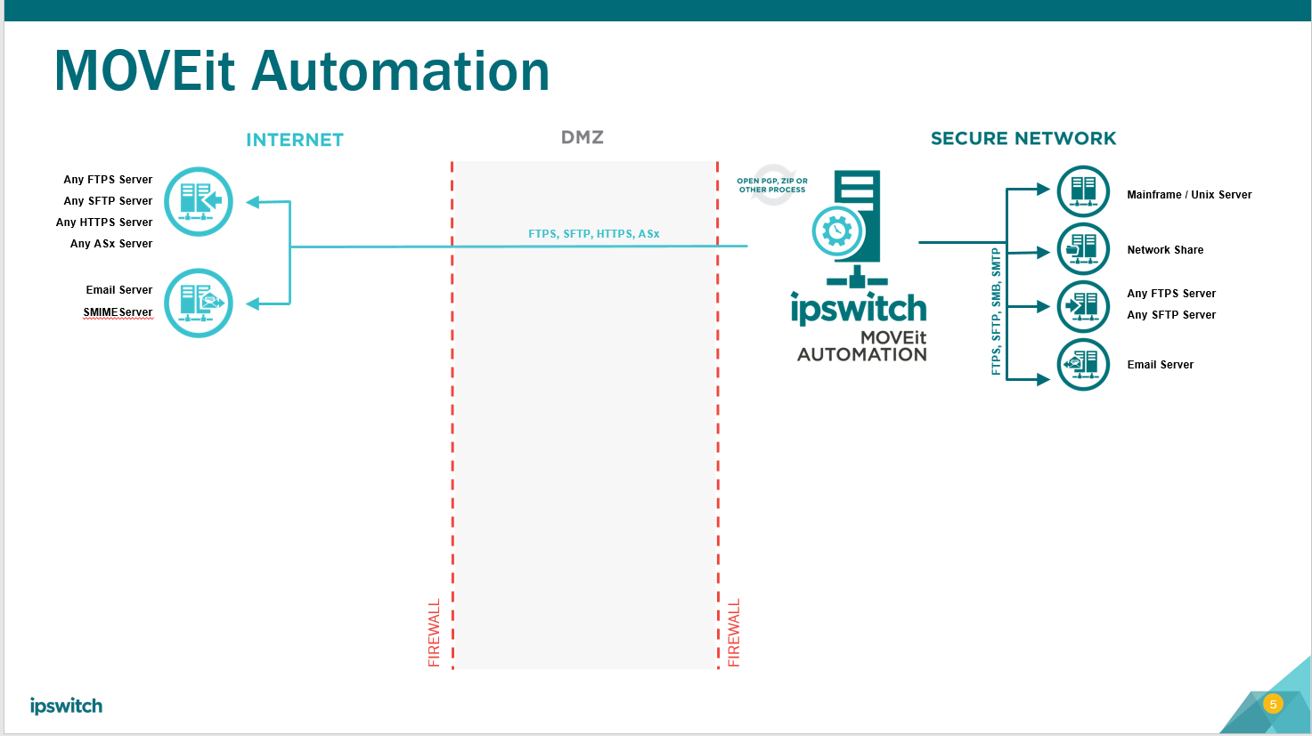 Automation (Central) Architecture Diagrams - Progress Community