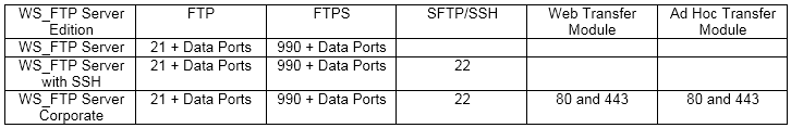 What ports does WS_FTP Server use? - Progress Community
