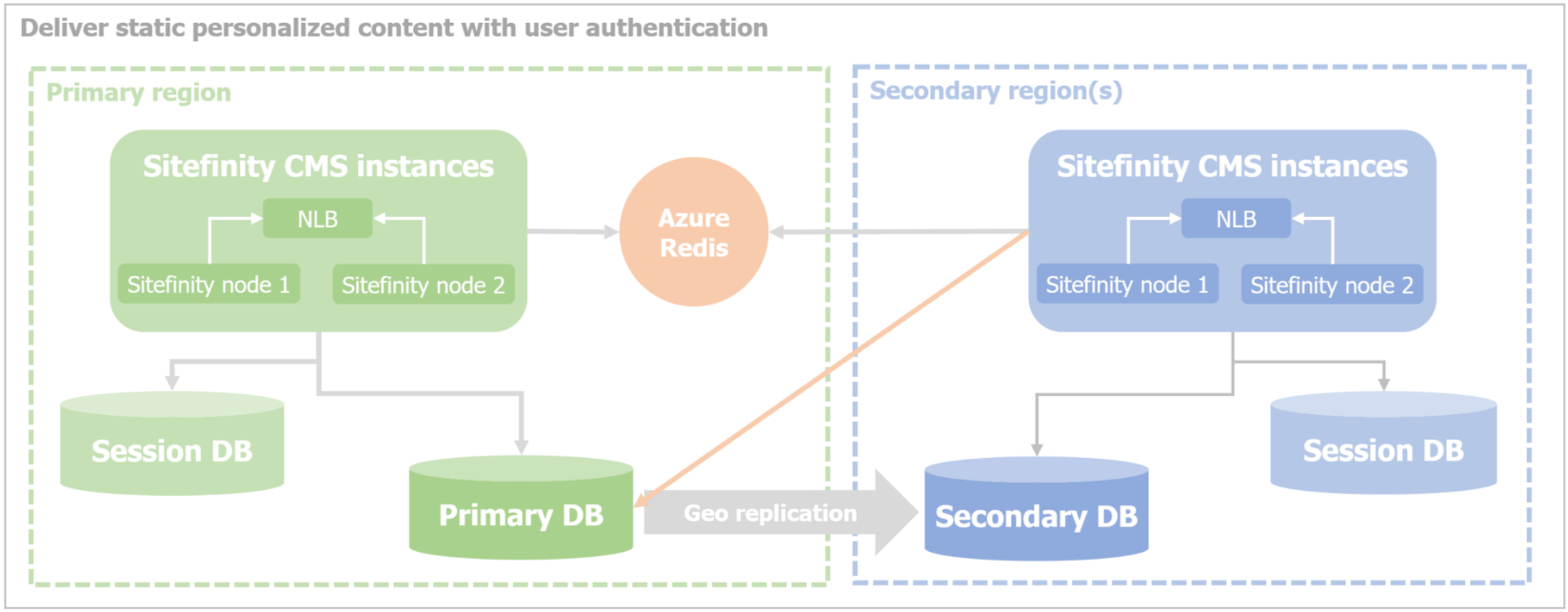 static-content-with-authentication.png