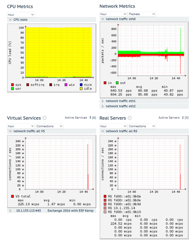 How to view the LoadMaster's Metrics and Connection Statistics ...