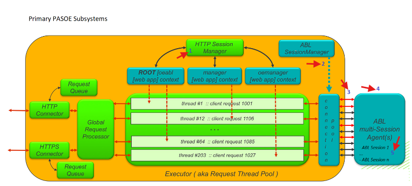 Primary PASOE Subsystems